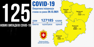 На Рівненщині +125 нових випадків COVID-19